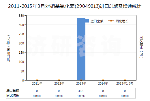 2011-2015年3月對硝基氯化苯(29049013)進(jìn)口總額及增速統(tǒng)計